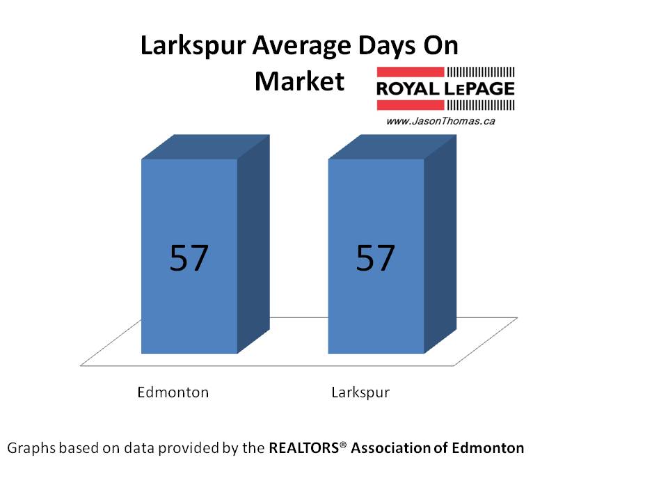 Larkspur real estate Average Days On Market Edmonton